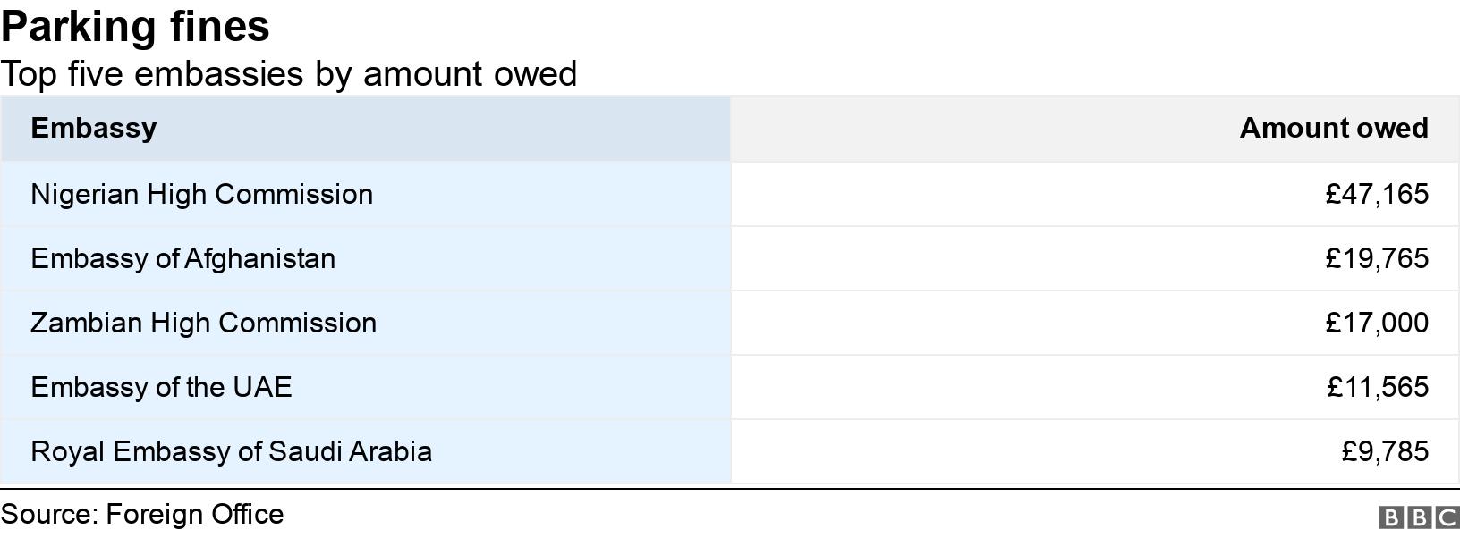 Parking fines. Top five embassies by amount owed.  .