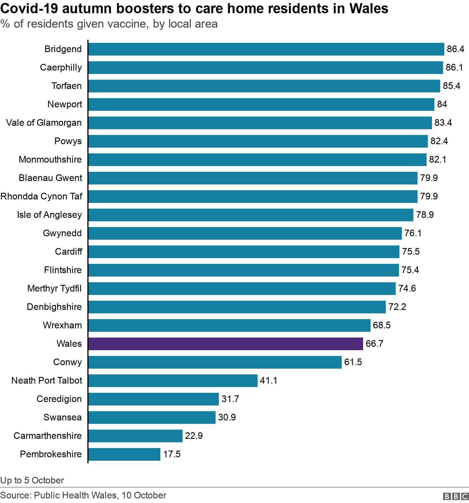 Covid-19 autumn boosters to care home residents in Wales. % of residents given vaccine, by local area.  Up to 5 October.