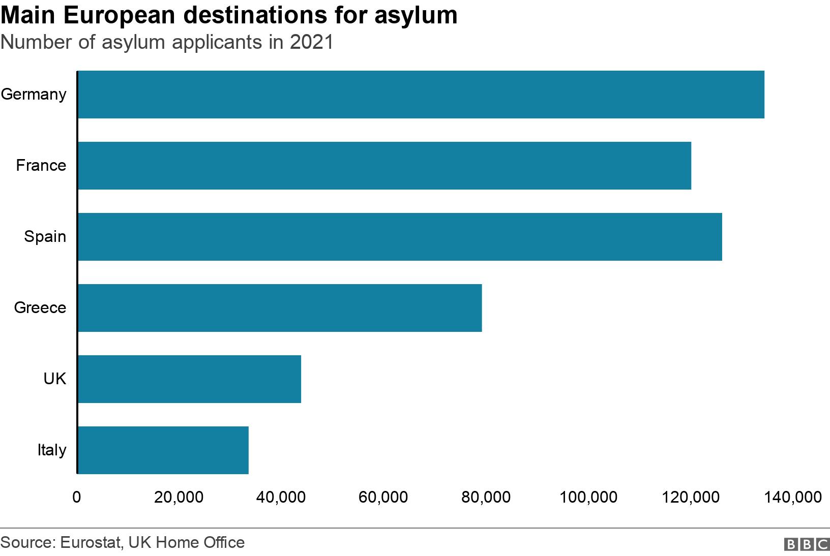 Main European destinations for asylum. Number of asylum applicants in 2021. Germany had the most asylum applicants in Europe in 2020 - more than 100,000. The UK was fifth after France, Spain and Greece with around 40,000. .
