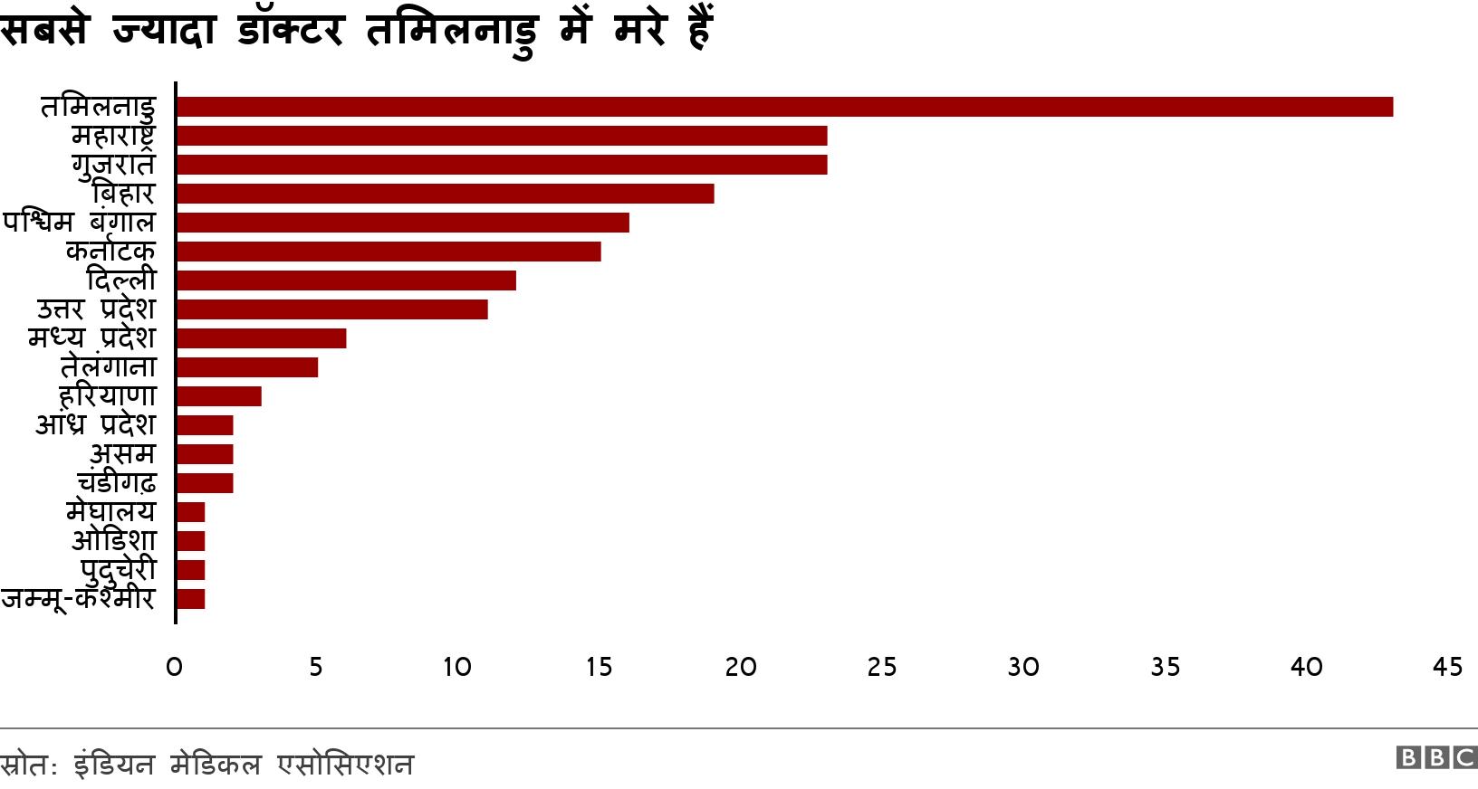 सबसे ज्यादा डॉक्टर तमिलनाडु में मरे हैं. . .