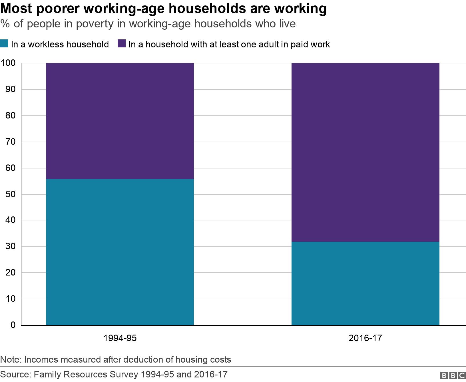 Most poorer working-age households are working. % of people in poverty in working-age households  who live.  Note: Incomes measured after deduction of housing costs.
