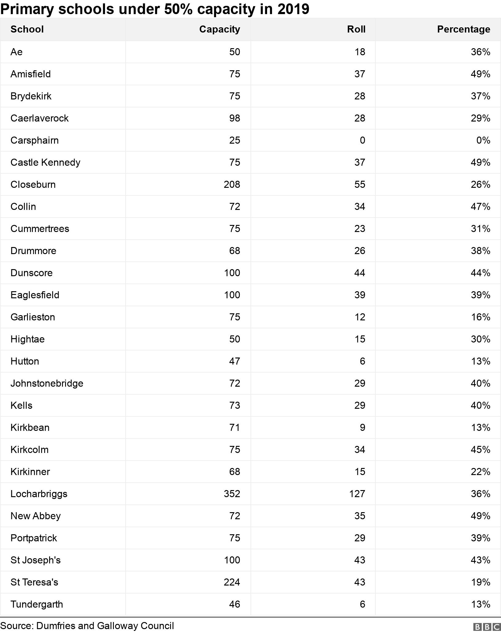 Primary schools under 50% capacity in 2019. .  .