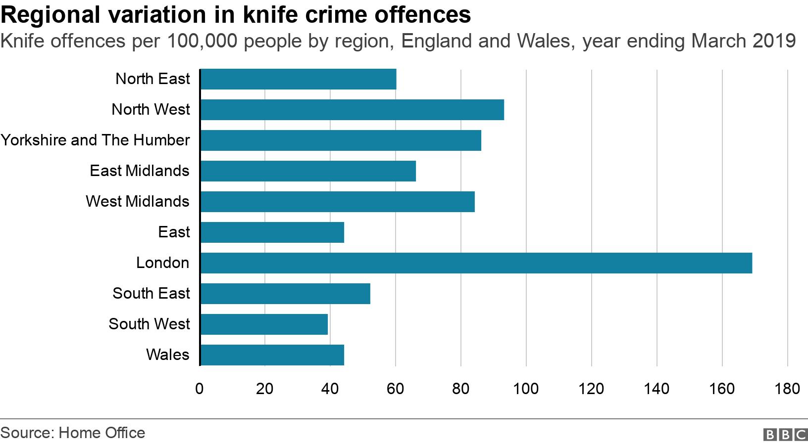 Regional variation in knife crime offences. Knife offences per 100,000 people by region, England and Wales, year ending March 2019.  .