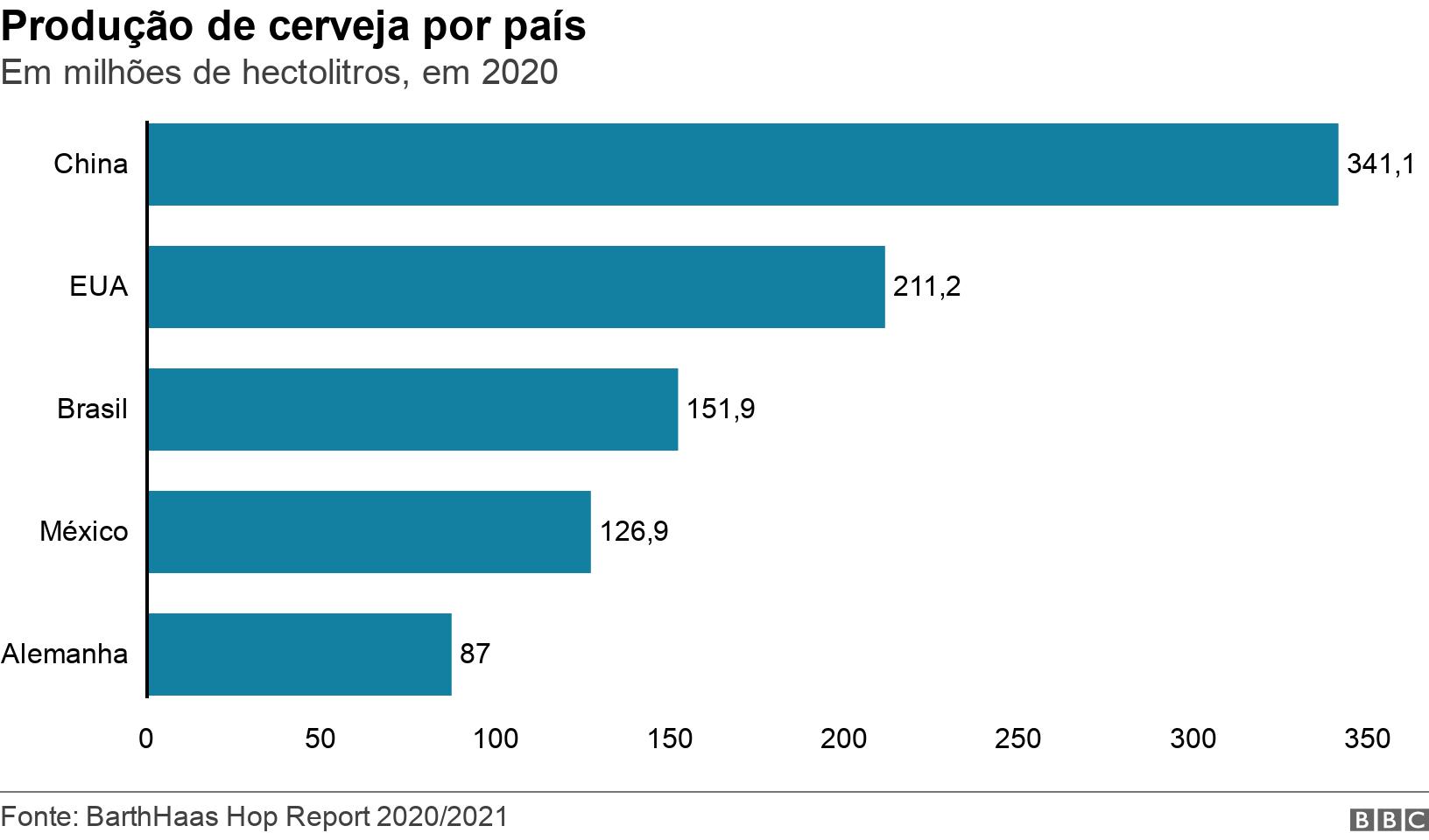 Produção de cerveja por país. Em milhões de hectolitros, em 2020. Gráfico de barras mostra os maiores países produtores de cerveja .