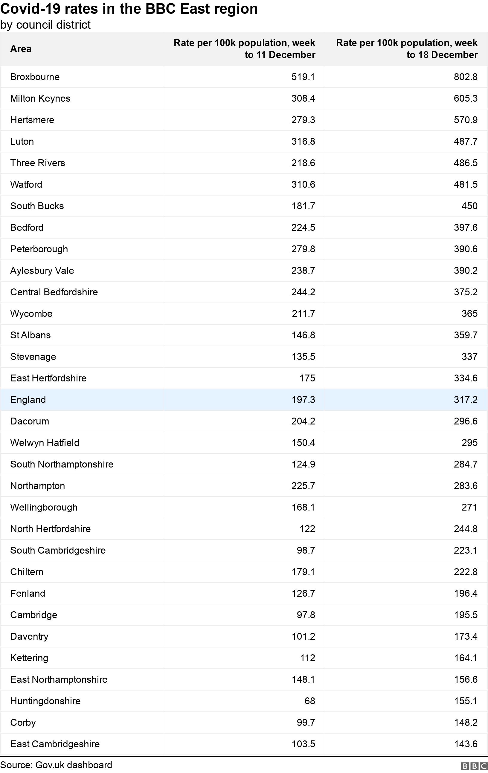 Covid-19 rates in the BBC East region. by council district. .