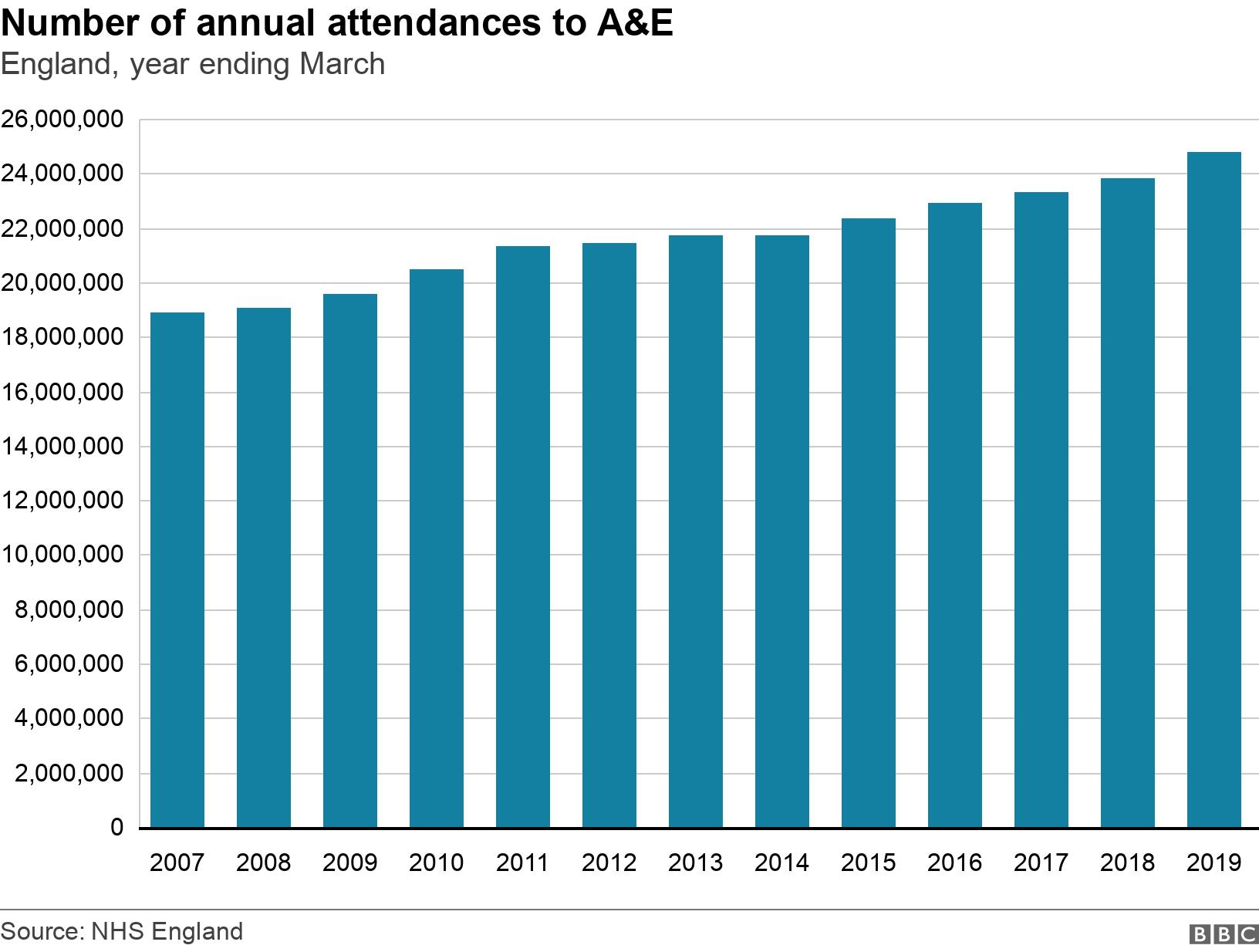 Number of annual attendances to A&E . England, year ending March.  .