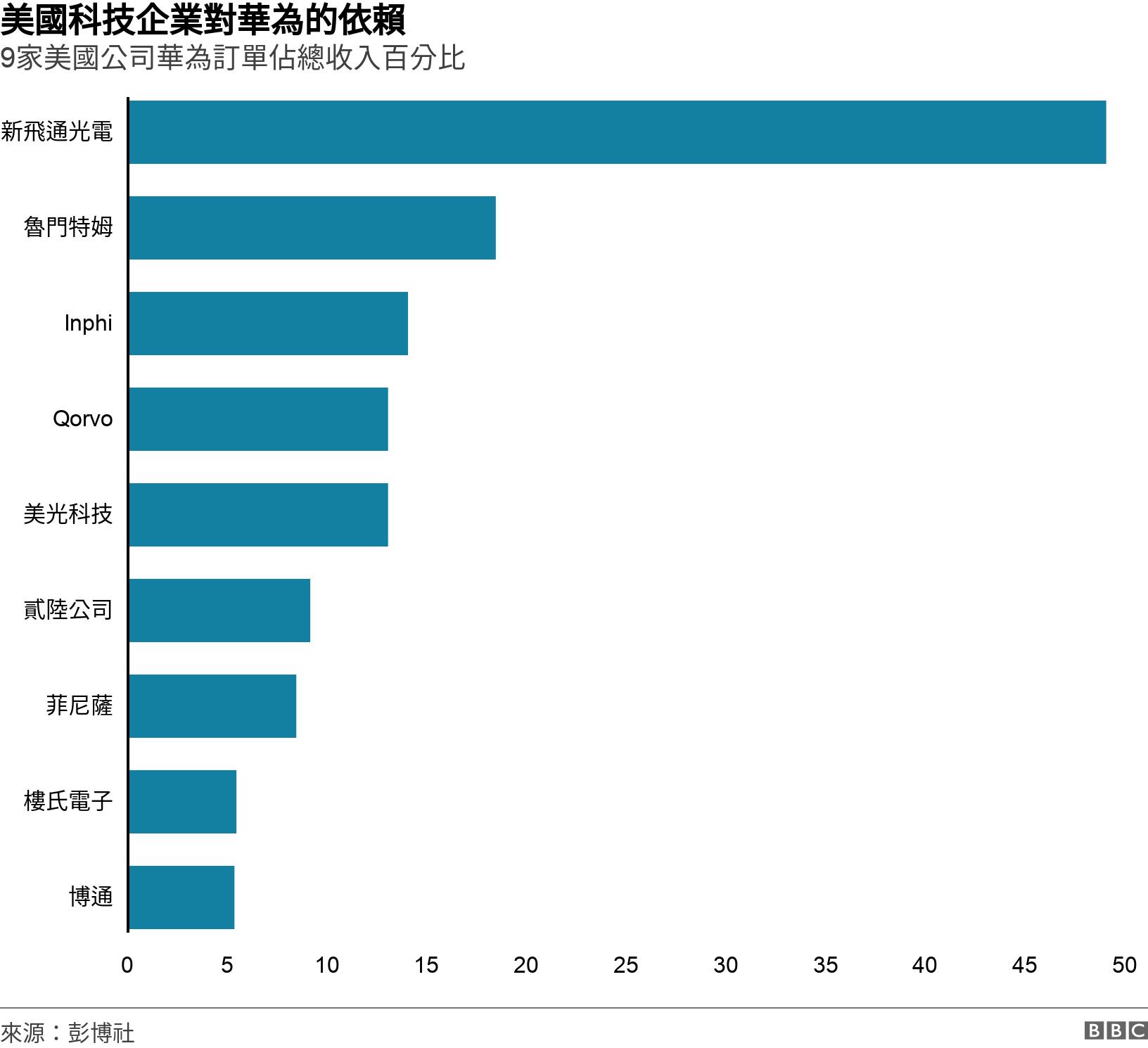 美國科技企業對華為的依賴. 9家美國公司華為訂單佔總收入百分比. .