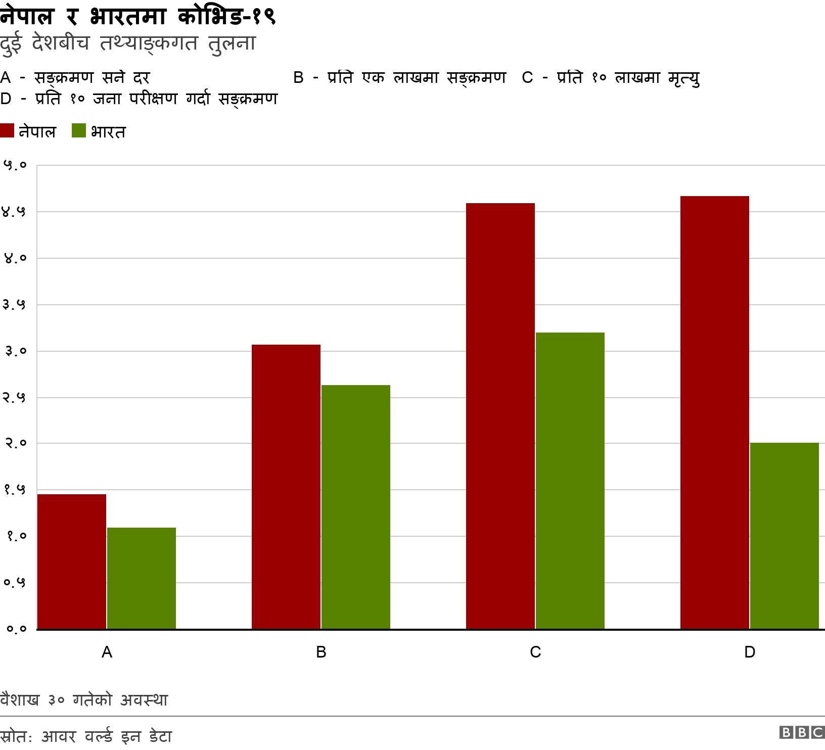 नेपाल र भारतमा कोभिड-१९. दुई देशबीच तथ्याङ्कगत तुलना. वैशाख ३० गतेको अवस्था.