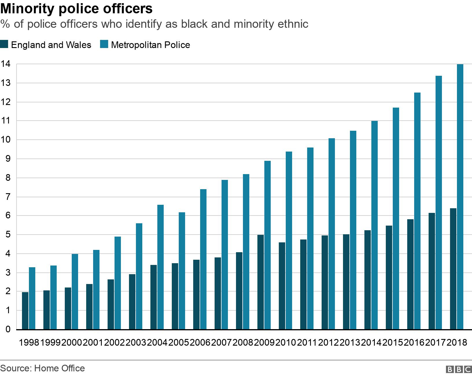 Minority police officers. % of police officers who identify as black and minority ethnic.  .
