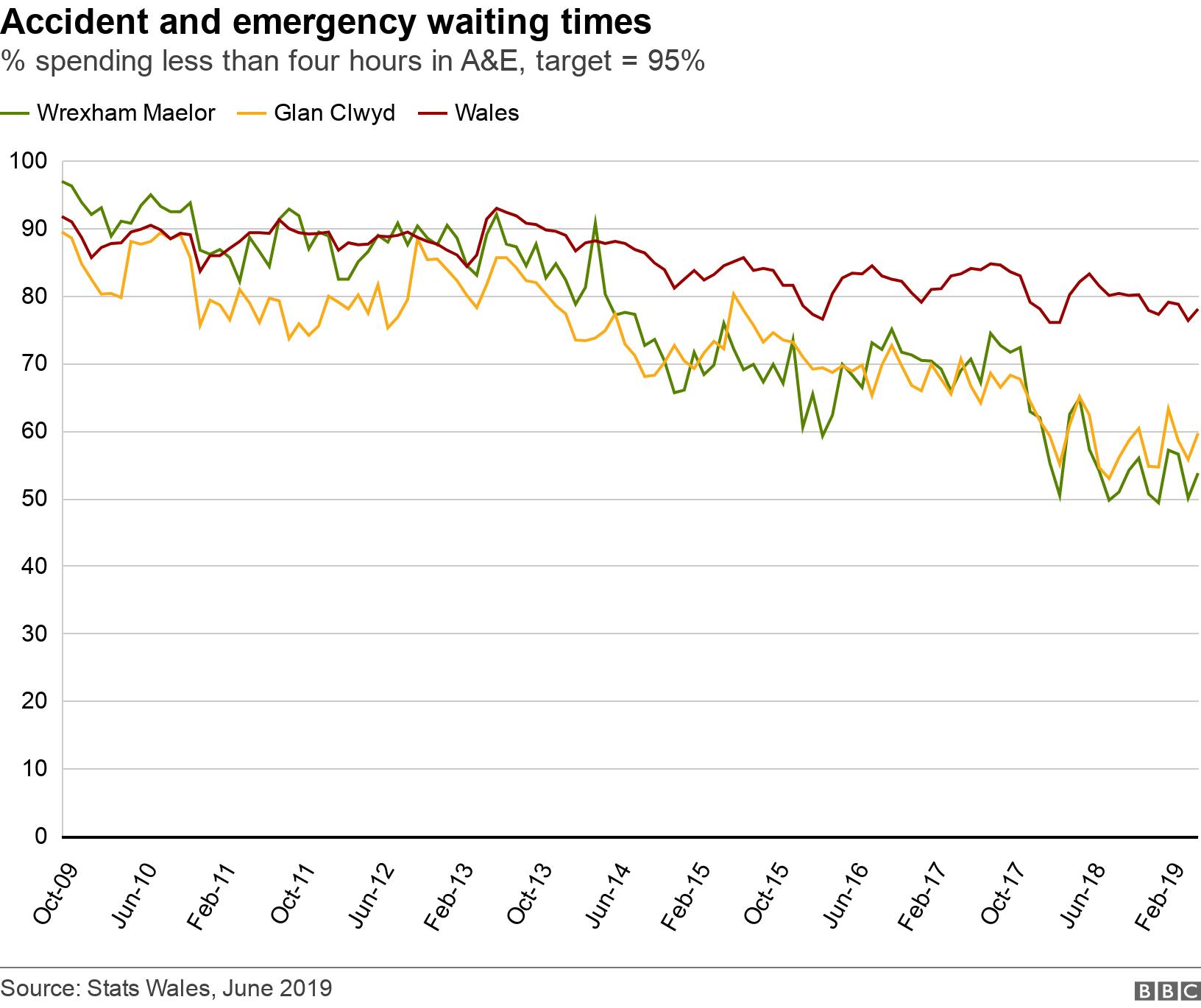 Accident and emergency waiting times. % spending less than four hours in A&amp;E, target = 95%. .