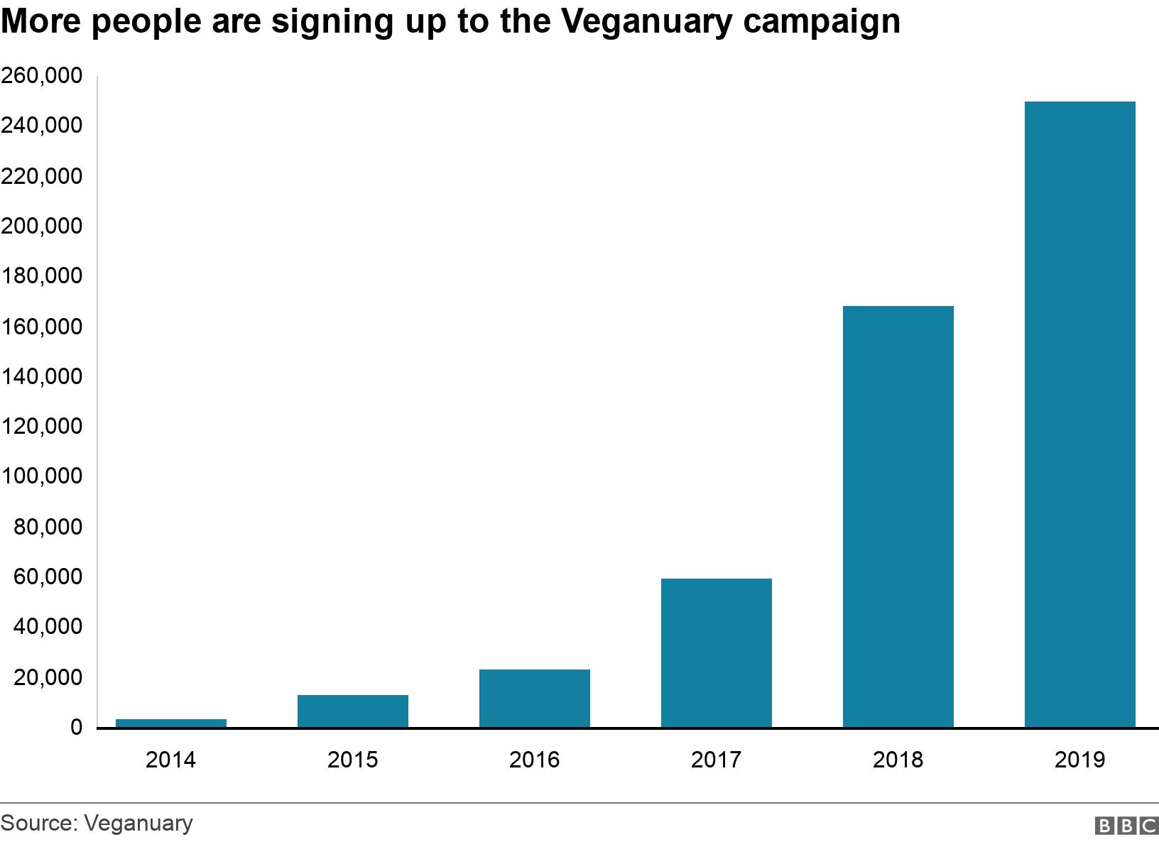 More people are signing up to the Veganuary campaign. .  .