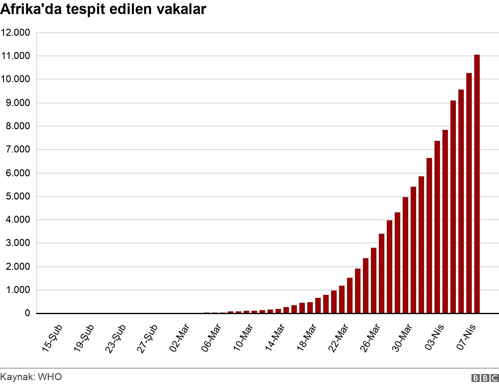 Afrika'da tespit edilen vakalar. . Afrika'da koronavirüs sayıları .