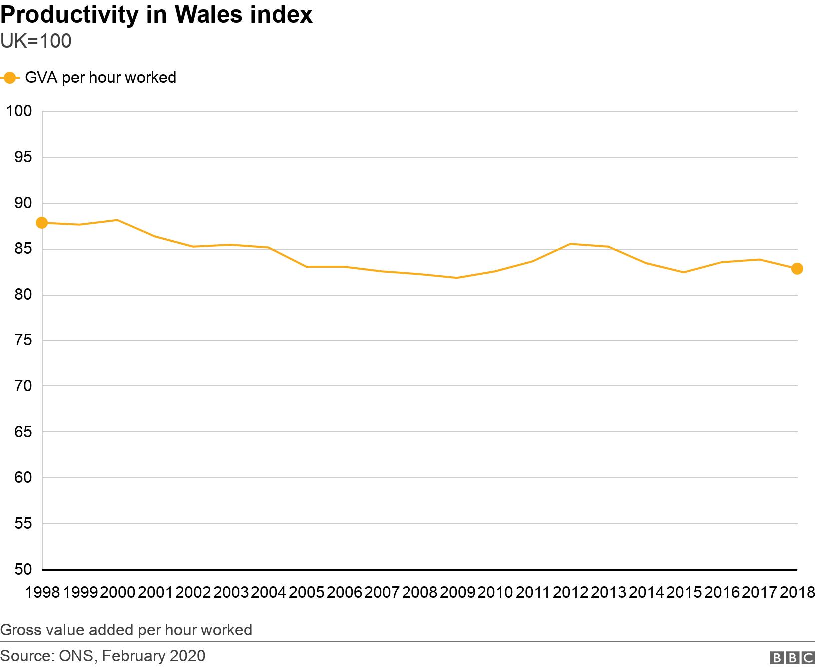 Productivity in Wales index. UK=100.  Gross value added per hour worked.