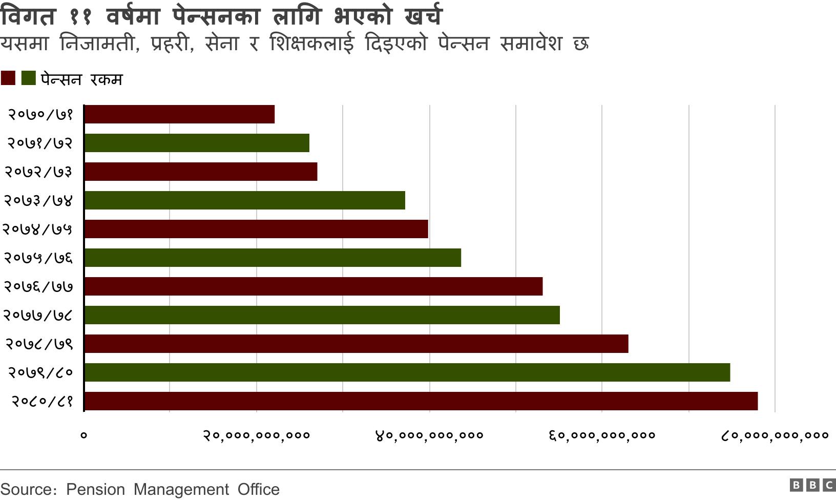 विगत ११ वर्षमा पेन्सनका लागि भएको खर्च. यसमा निजामती, प्रहरी, सेना र शिक्षकलाई दिइएको पेन्सन समावेश छ . .