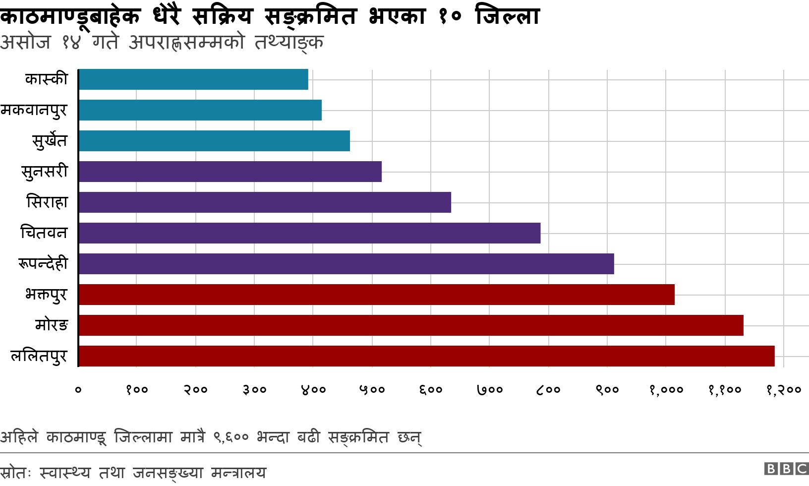 काठमाण्डूबाहेक धेरै सक्रिय सङ्क्रमित भएका १० जिल्ला. असोज १४ गते अपराह्णसम्मको तथ्याङ्क. अहिले काठमाण्डू जिल्लामा मात्रै ९,६०० भन्दा बढी सङ्क्रमित छन्.