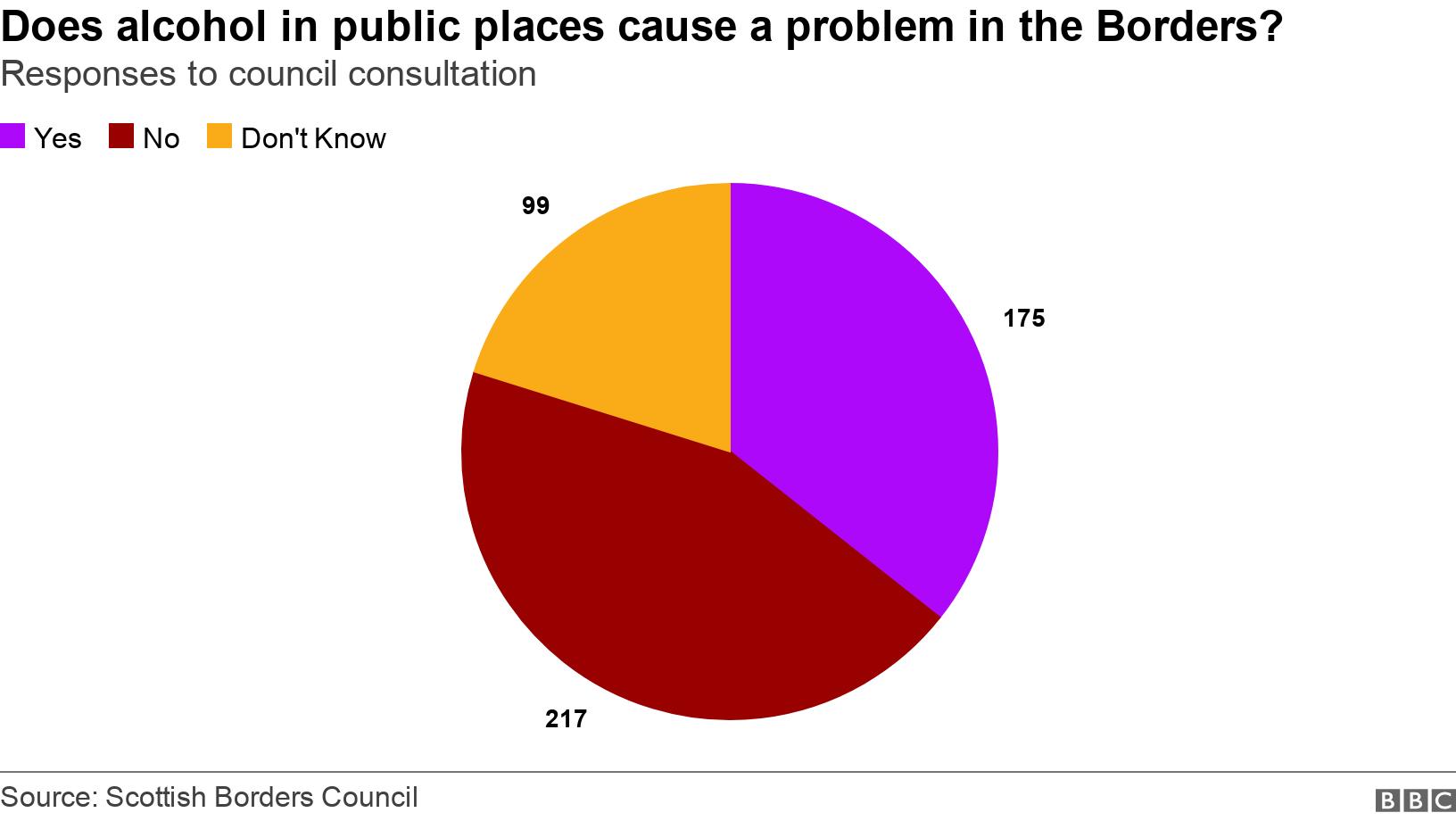 Does alcohol in public places cause a problem in the Borders?. Responses to council consultation.  .