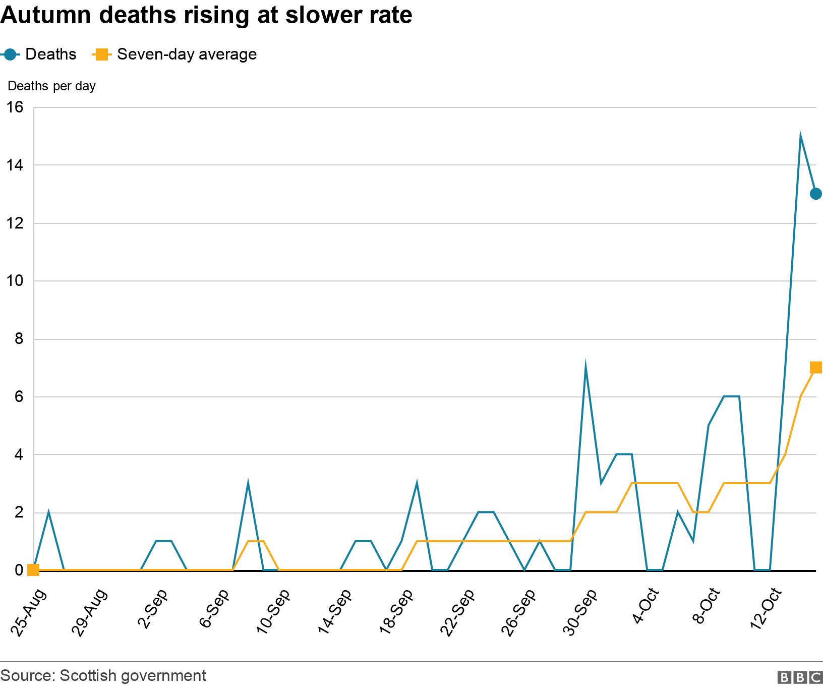 Autumn deaths rising at slower rate. . .