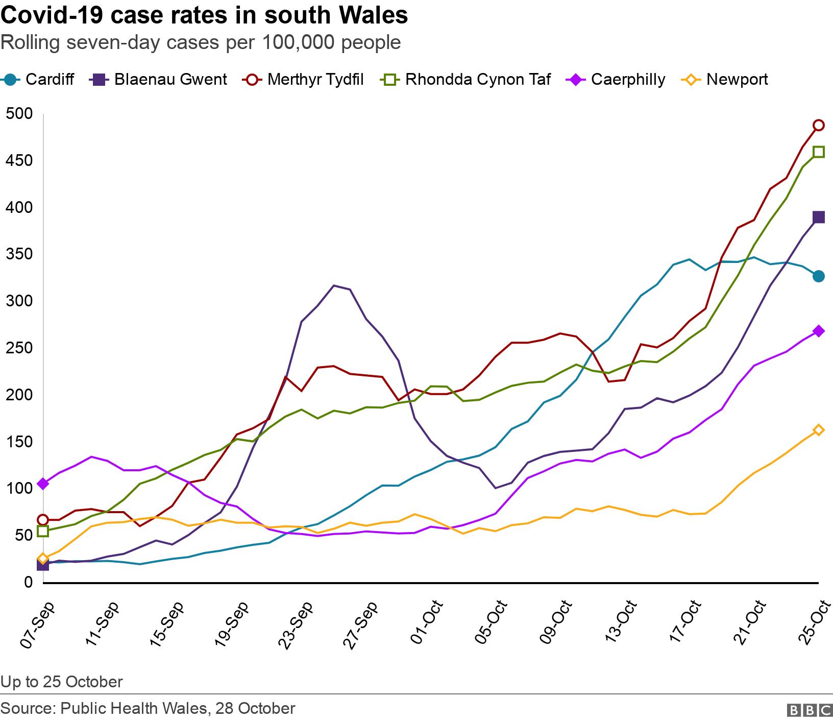 Covid-19 case rates in south Wales. Rolling seven-day cases per 100,000 people.  Up to 25 October.