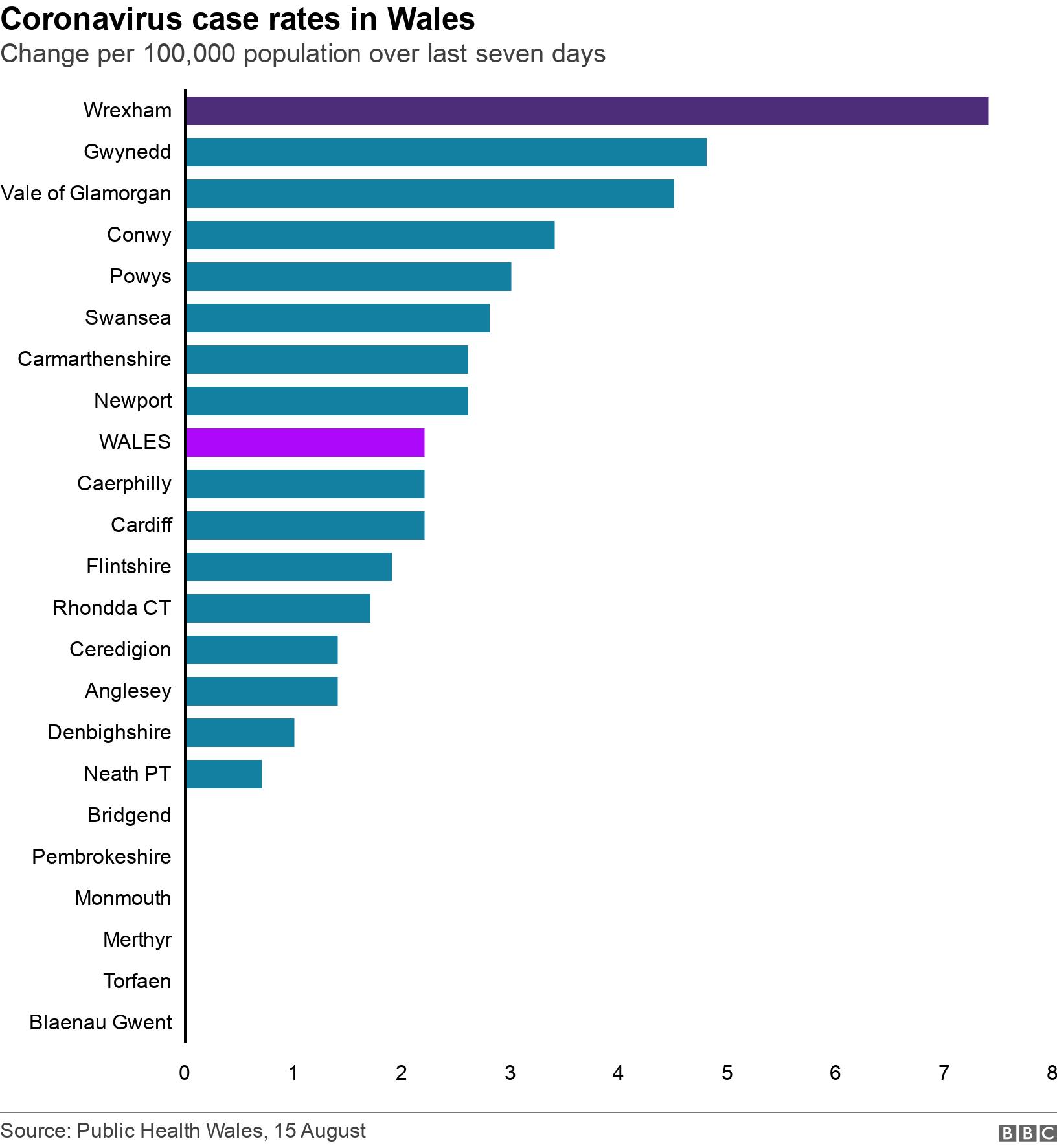 Coronavirus case rates in Wales. Change per 100,000 population over last seven days.  .