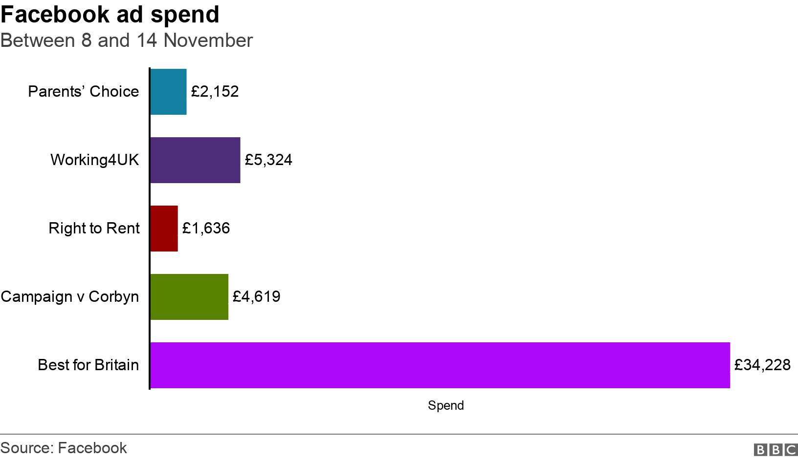 Facebook ad spend. Between 8 and 14 November. Facebook ad spend between 8 and 14 November
Parents' Choice £2,152
Working4UK £5,324
Campaign v Corbyn £4,619
Best for Britain £34,228 .