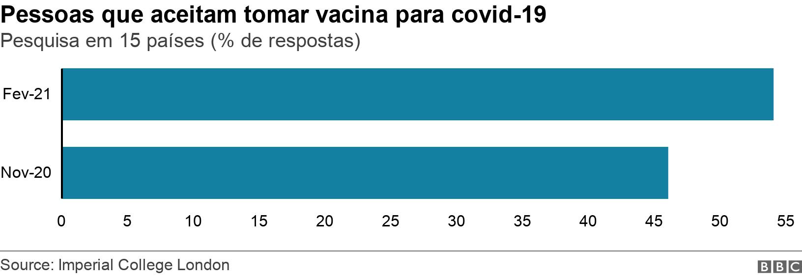 Pessoas que aceitam tomar vacina para covid-19. Pesquisa em 15 países (% de respostas).  .