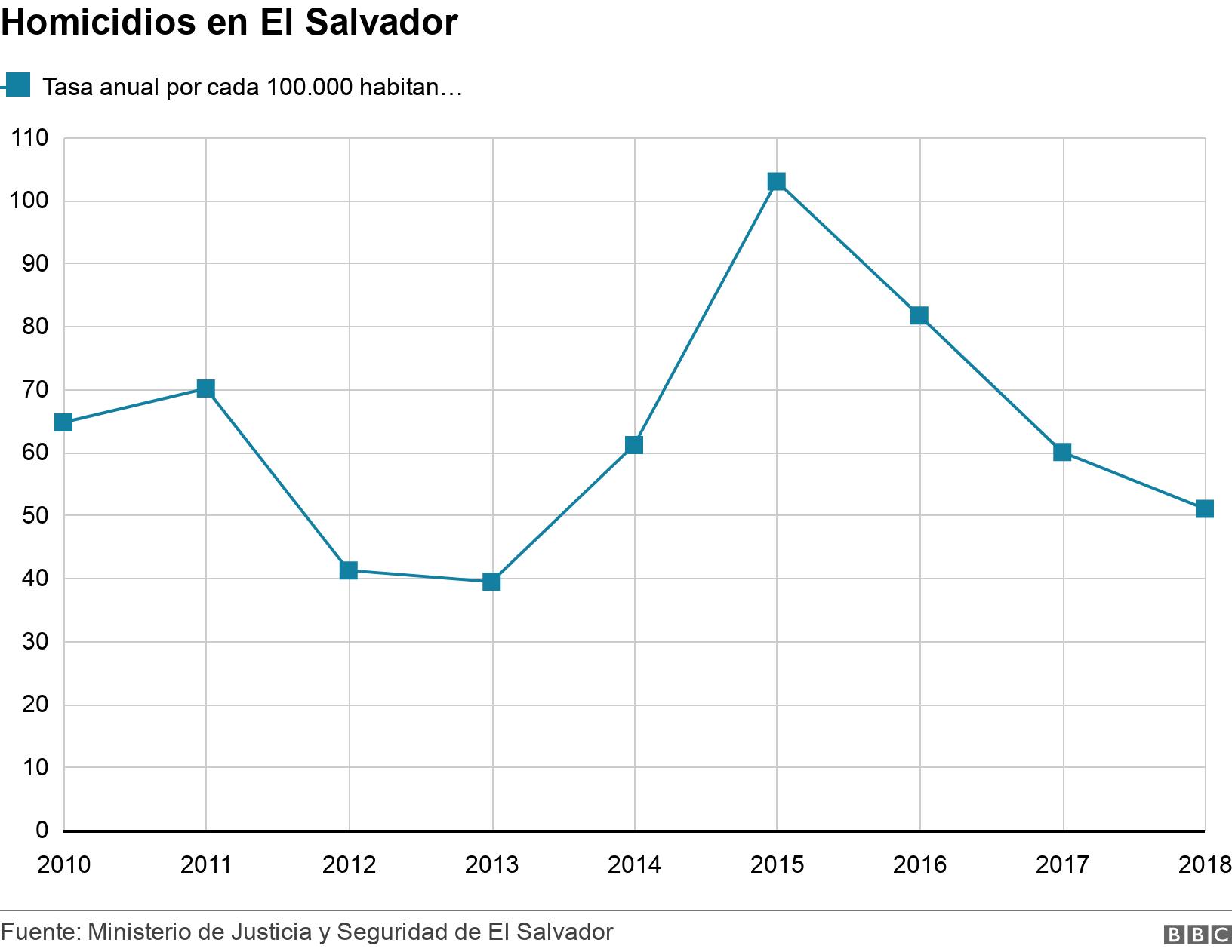 Homicidios en El Salvador. . Gráfico de la tasa de homicidios en El Salvador .