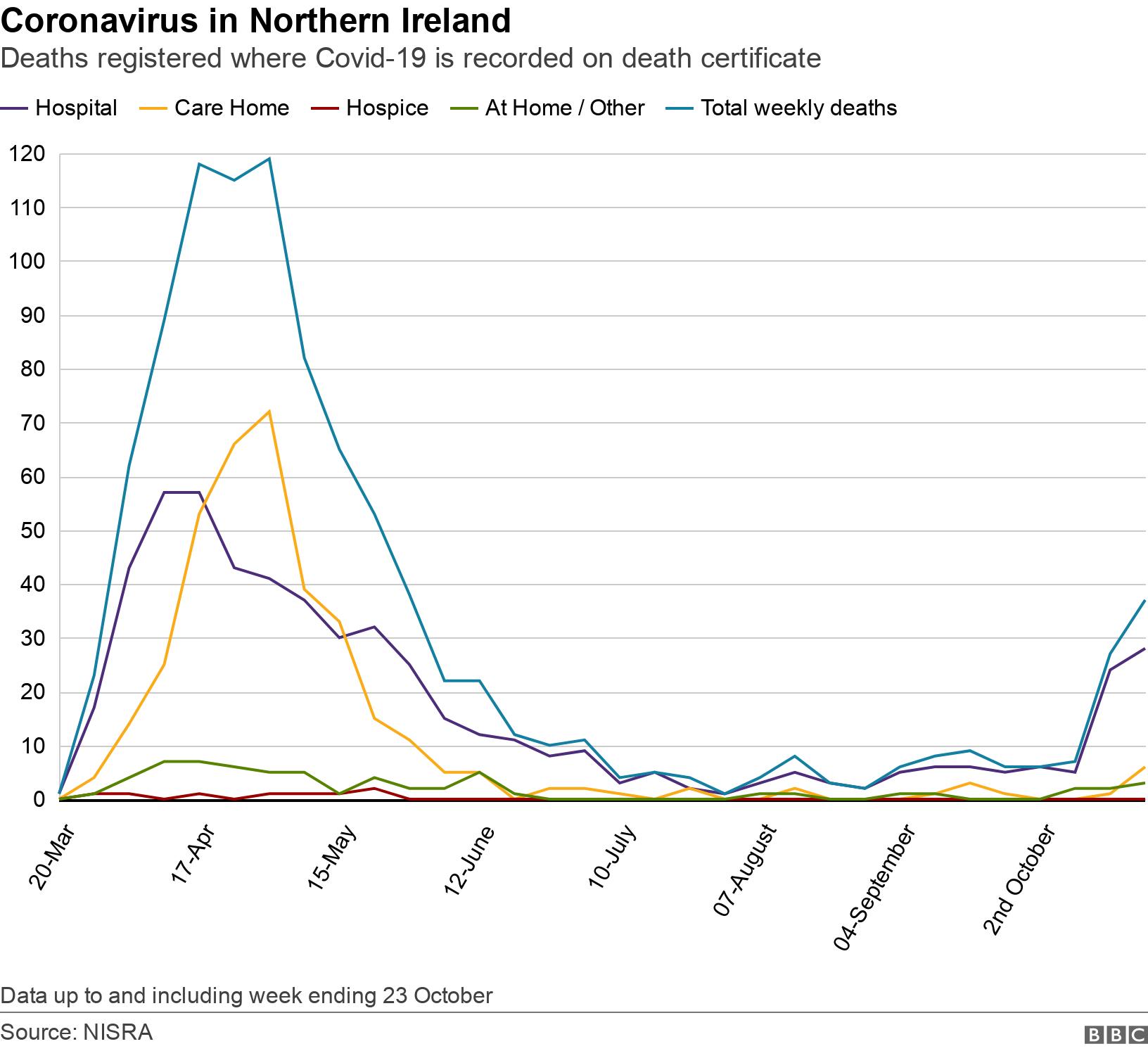 Coronavirus in Northern Ireland. Deaths registered where Covid-19 is recorded on death certificate. Graph showing place of death over time Data up to and including week ending 23 October.