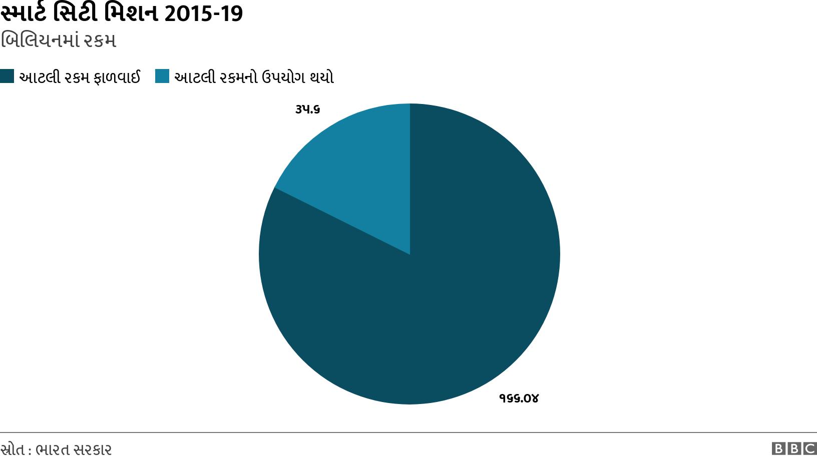 સ્માર્ટ સિટી મિશન 2015-19. બિલિયનમાં રકમ. .