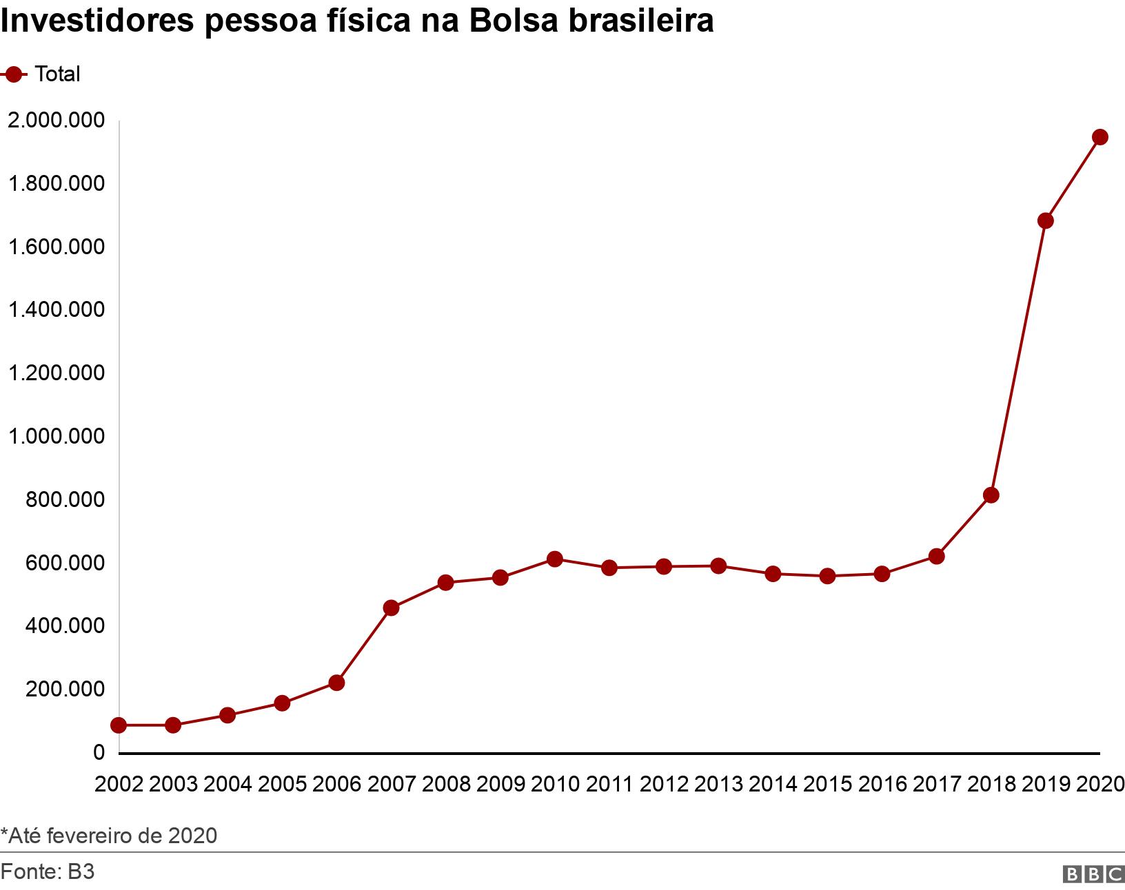 Investidores pessoa física na Bolsa brasileira. . *Até fevereiro de 2020.