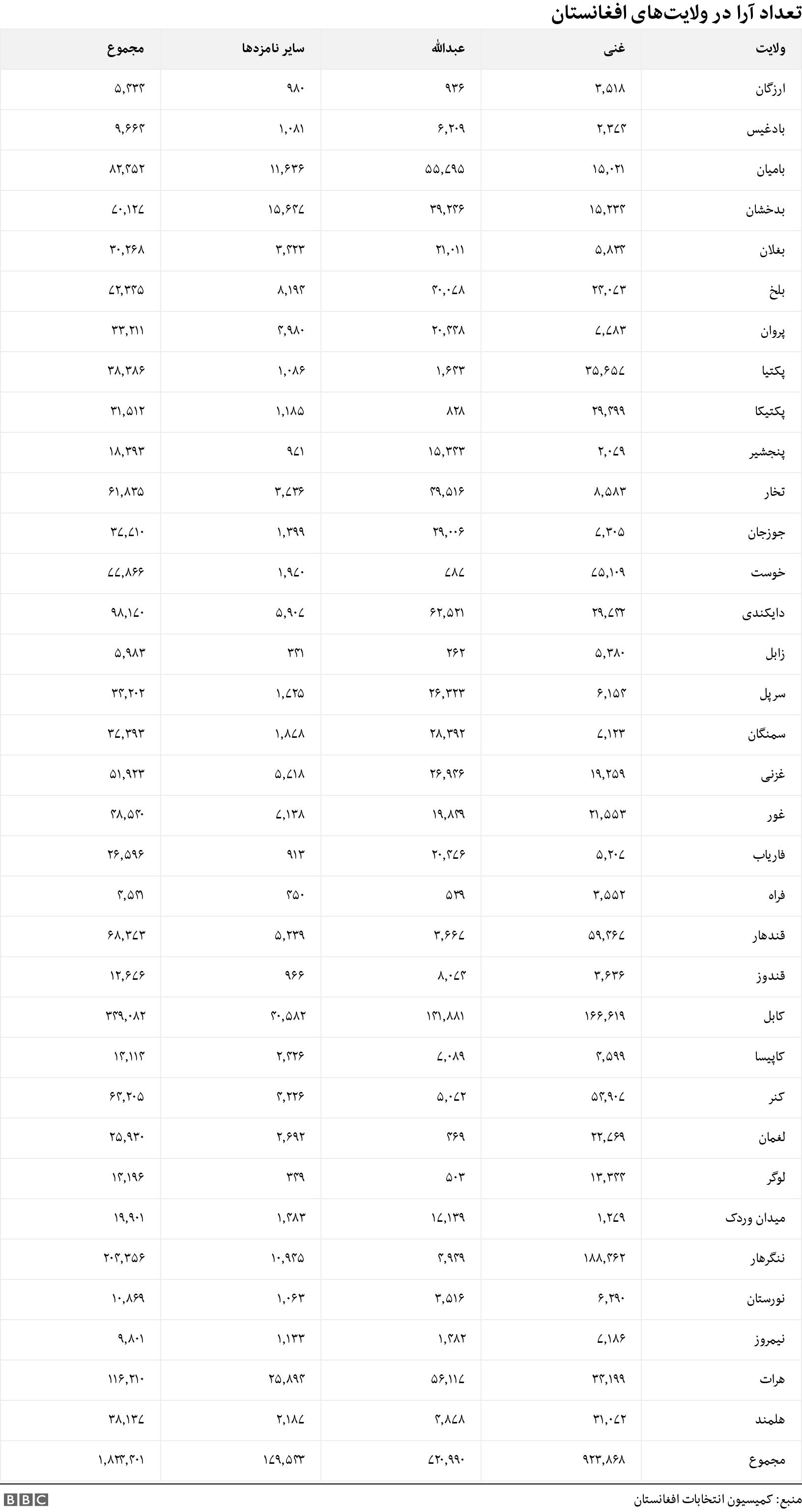 تعداد آرا در ولایت‌های افغانستان. .  .