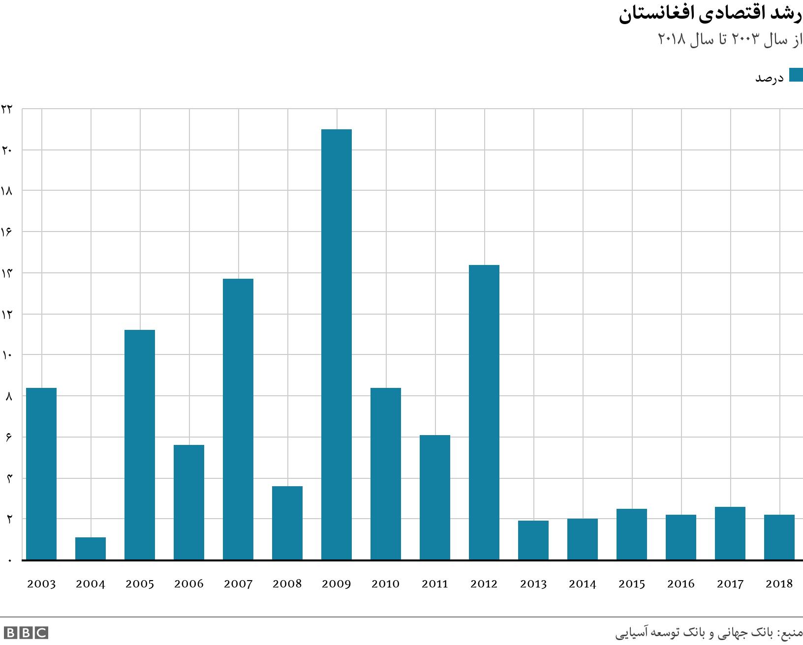 رشد اقتصادی افغانستان . از سال ۲۰۰۳ تا سال ۲۰۱۸. .