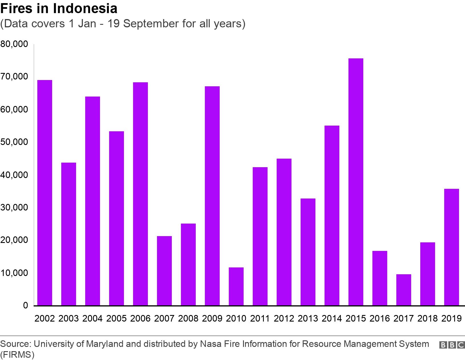 Fires in Indonesia. (Data covers 1 Jan -  19 September for all years).  .