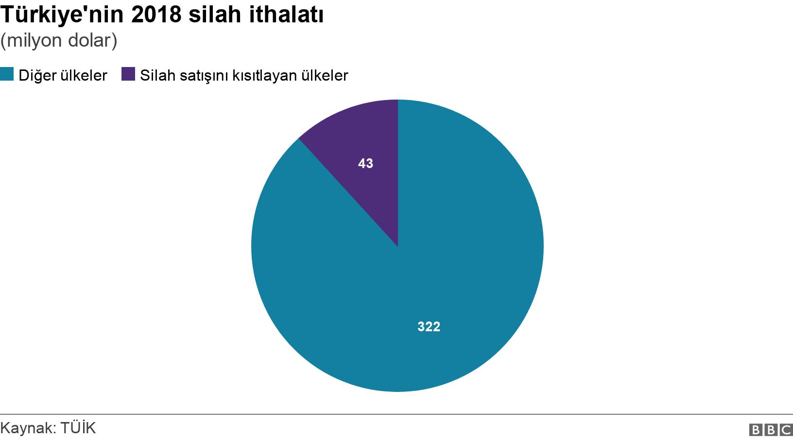 Türkiye'nin 2018 silah ithalatı. (milyon dolar). .