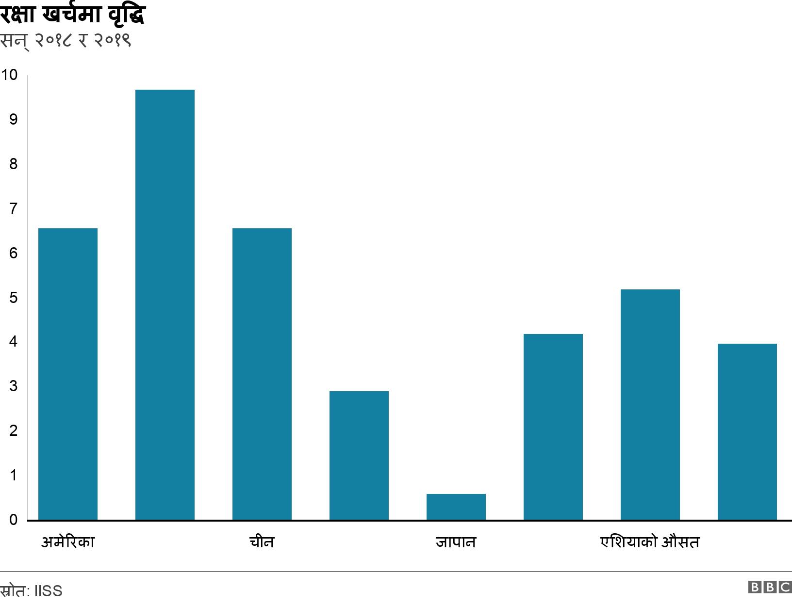 रक्षा खर्चमा वृद्धि. सन् २०१८ र २०१९.  .