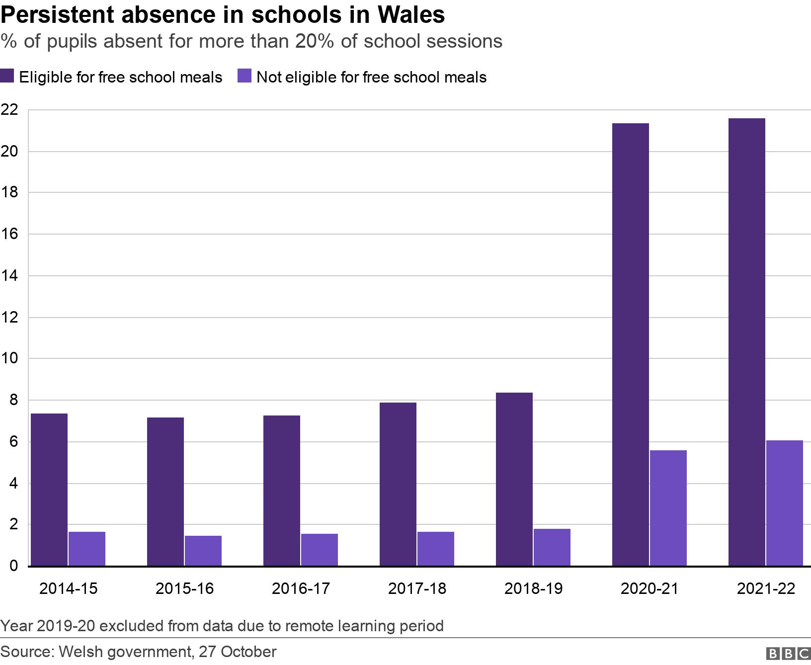Persistent absence in schools in Wales. % of pupils absent for more than 20% of school sessions.  Year 2019-20 excluded from data due to remote learning period.