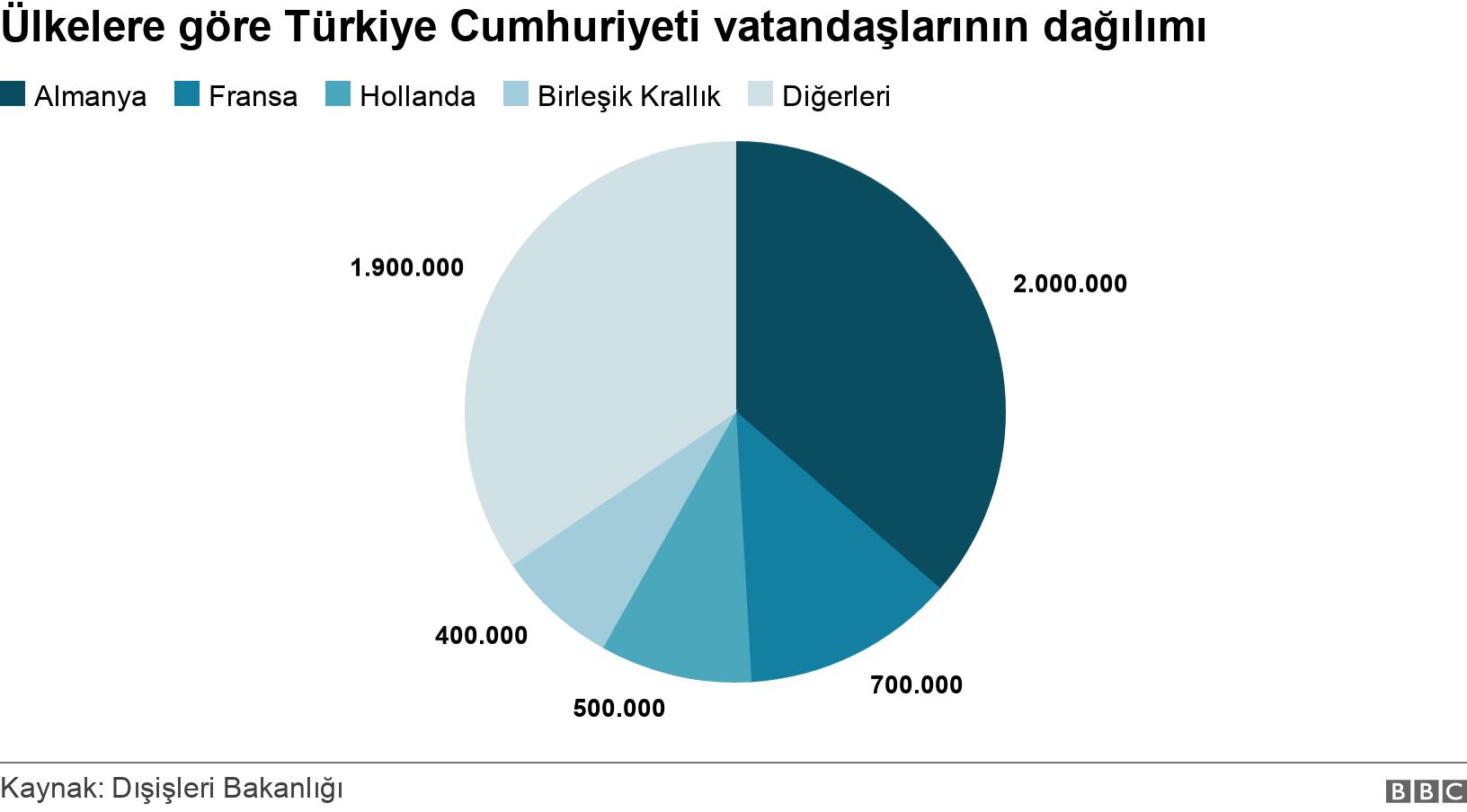 Ülkelere göre Türkiye Cumhuriyeti vatandaşlarının dağılımı. . .