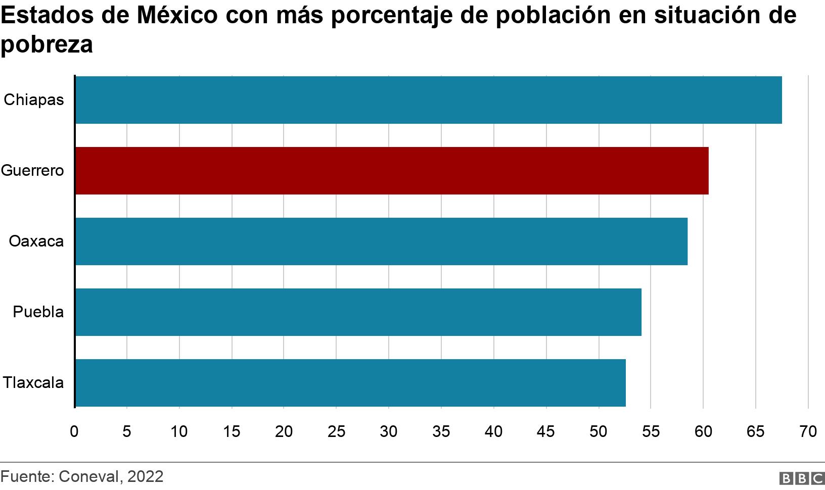 Estados de México con más porcentaje de población en situación de pobreza. . Estados de México con más porcentaje de población en situación de pobreza  .