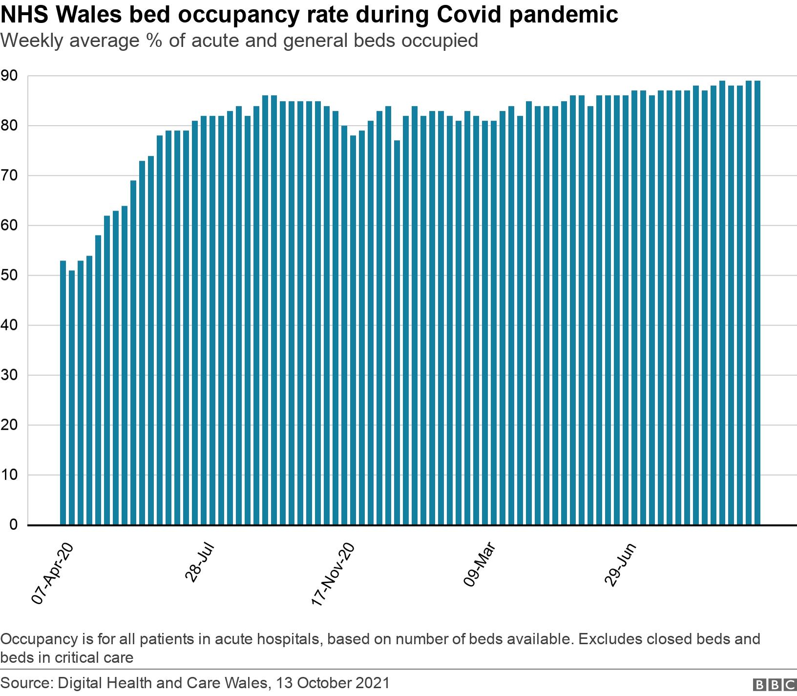 NHS Wales bed occupancy rate during Covid pandemic. Weekly average % of acute and general beds occupied.  Occupancy is for all patients in acute hospitals, based on number of beds available. Excludes closed beds and beds in critical care.