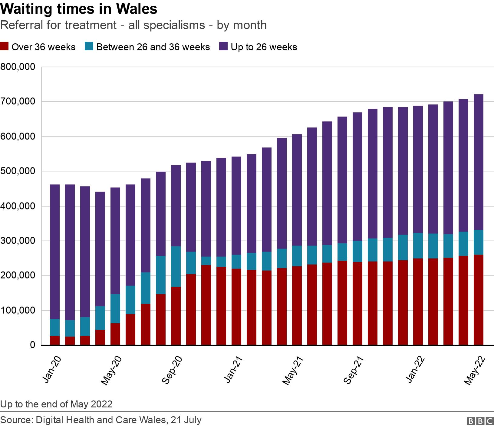 Waiting times in Wales. Referral for treatment - all specialisms - by month.  Up to the end of May 2022.