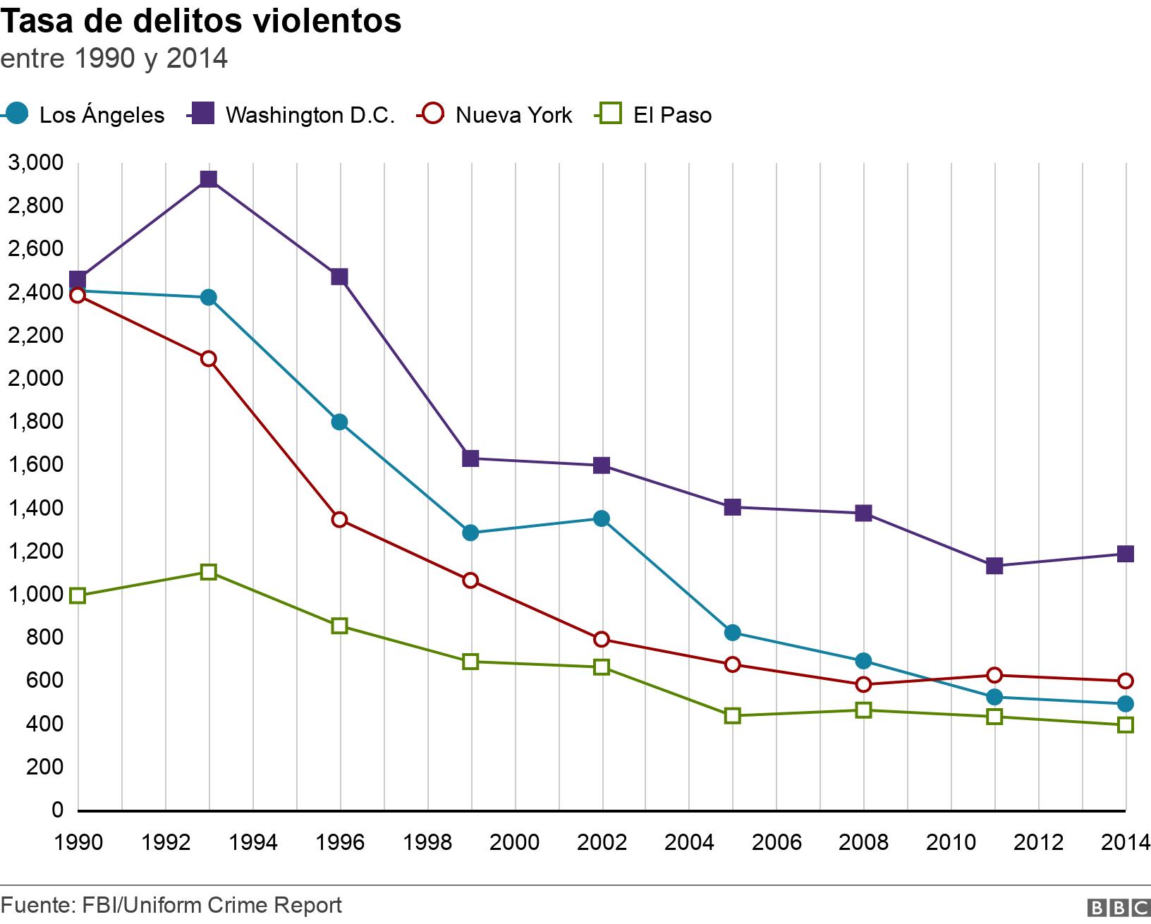 Tasa de delitos violentos. entre 1990 y 2014. .