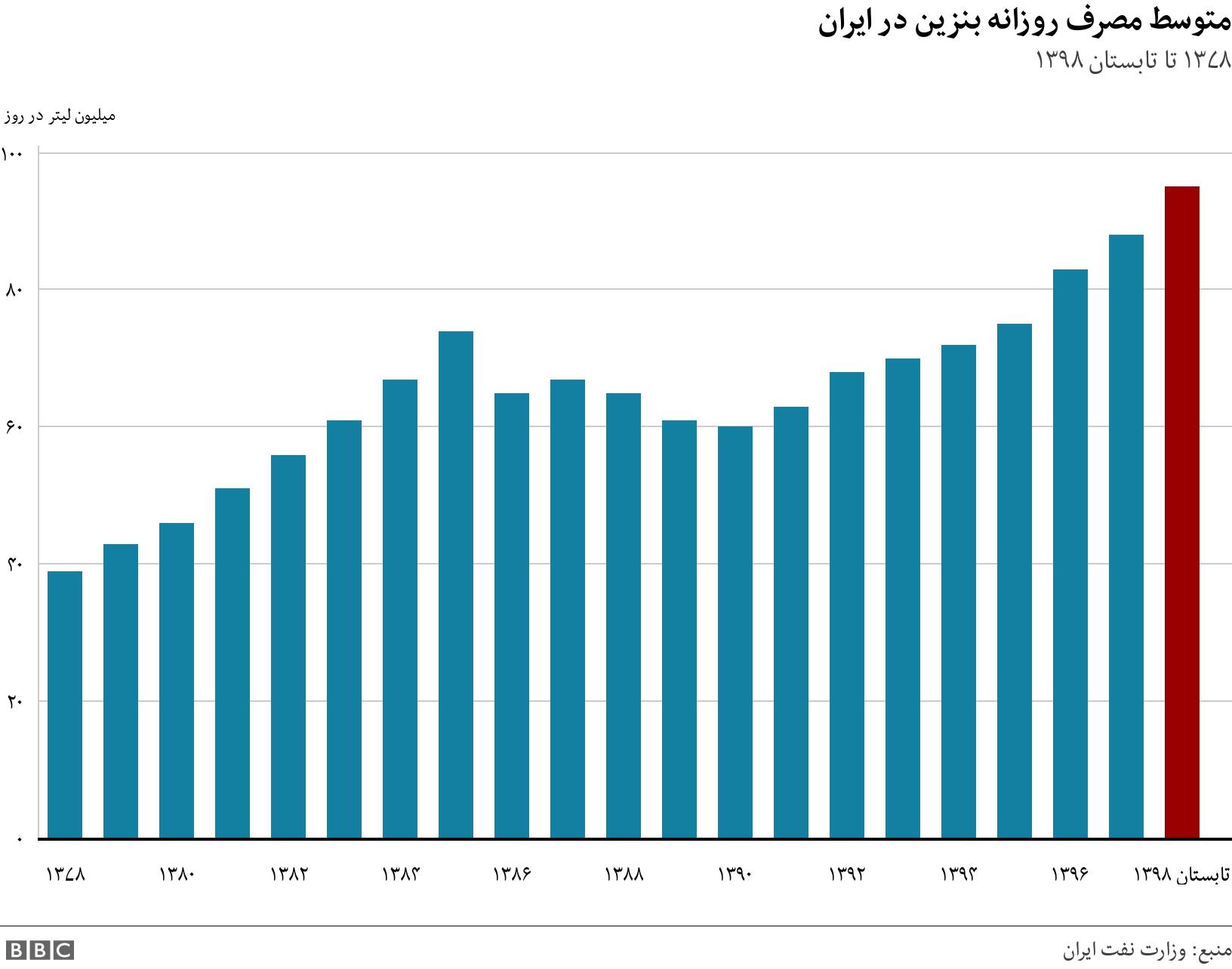 متوسط مصرف روزانه بنزین در ایران. ۱۳۷۸ تا تابستان ۱۳۹۸. .