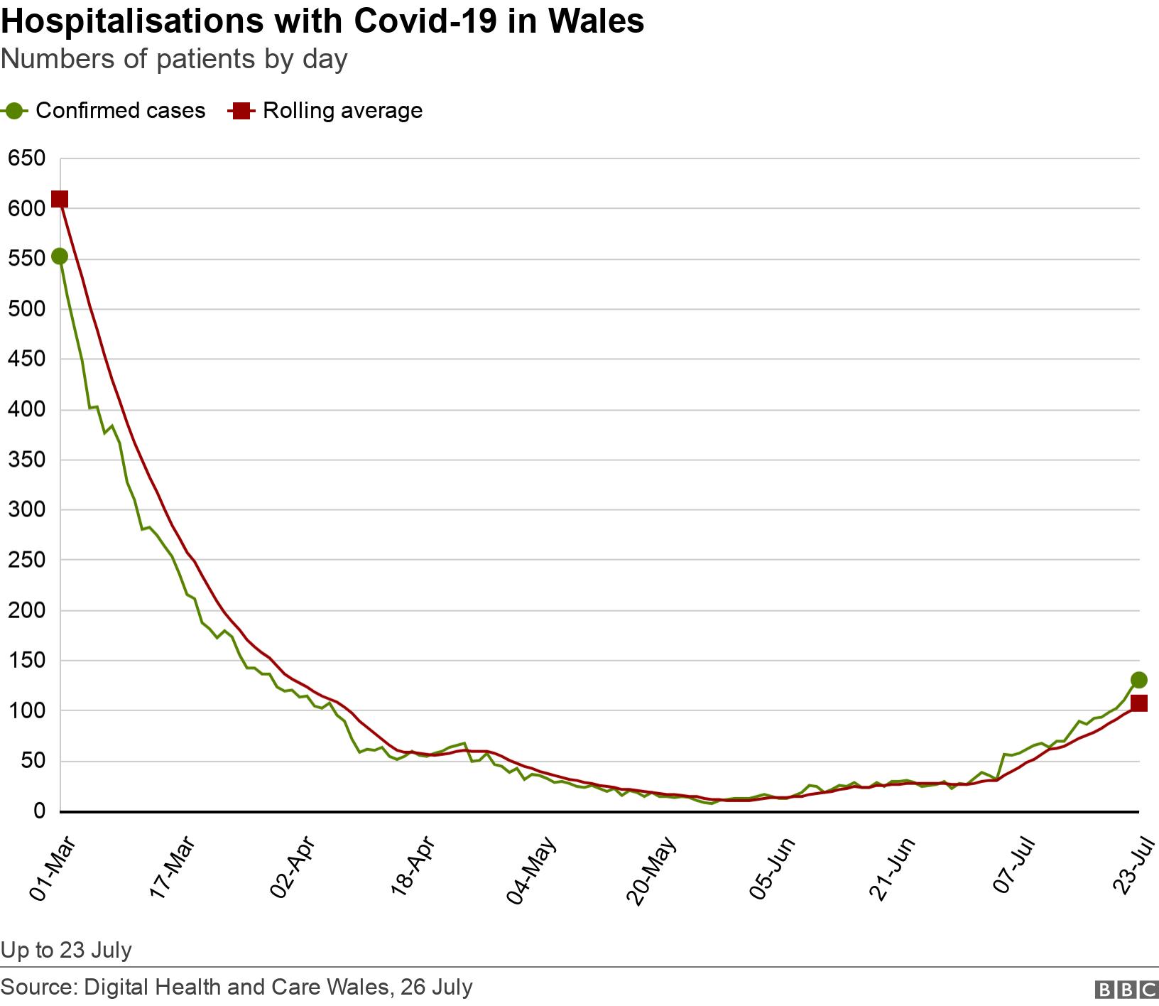 Hospitalisations with Covid-19 in Wales. Numbers of patients by day.  Up to 23 July.