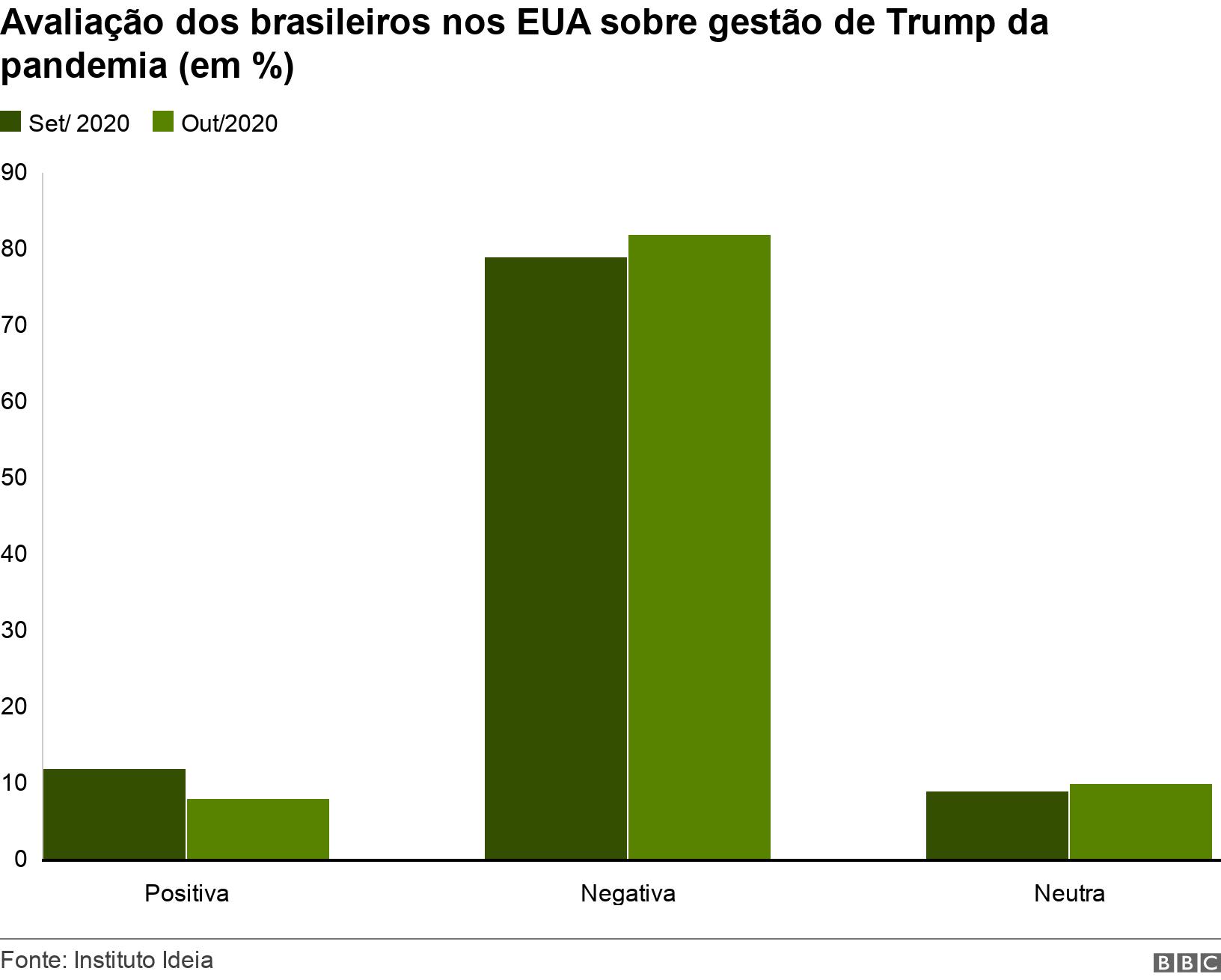 Avaliação dos brasileiros nos EUA sobre gestãoraidalot pokerTrump da pandemia (em %). .  .