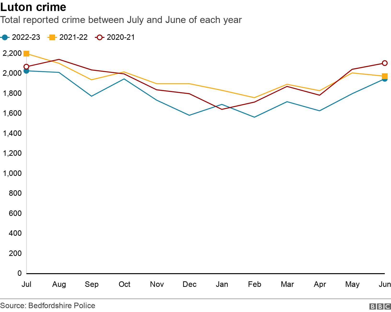 Luton crime. Total reported crime between July and June of each year.  .