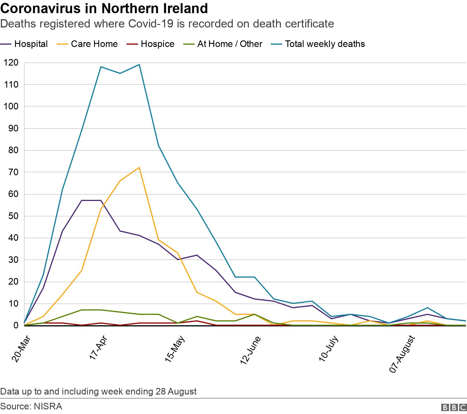 Coronavirus in Northern Ireland. Deaths registered where Covid-19 is recorded on death certificate. Graph showing place of death over time Data up to and including week ending 28 August.