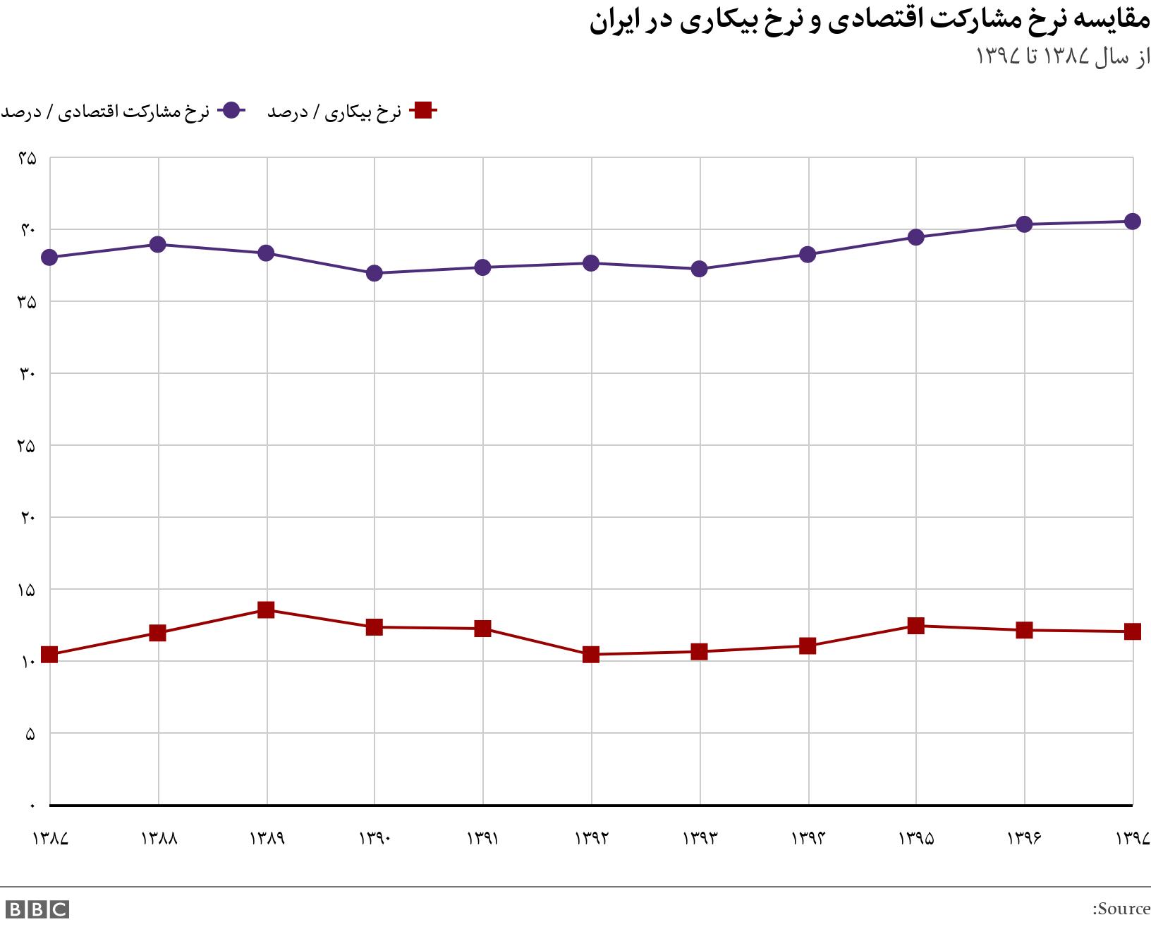 مقایسه نرخ مشارکت اقتصادی و نرخ بیکاری در ایران. از سال ۱۳۸۷ تا ۱۳۹۷. .