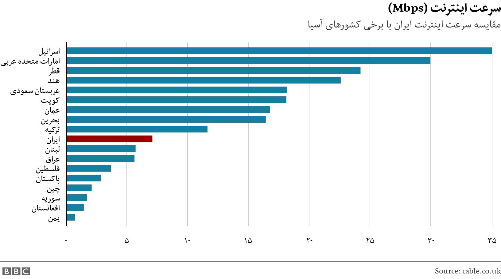 سرعت اینترنت (Mbps). مقایسه سرعت اینترنت ایران با برخی کشورهای آسیا.  .