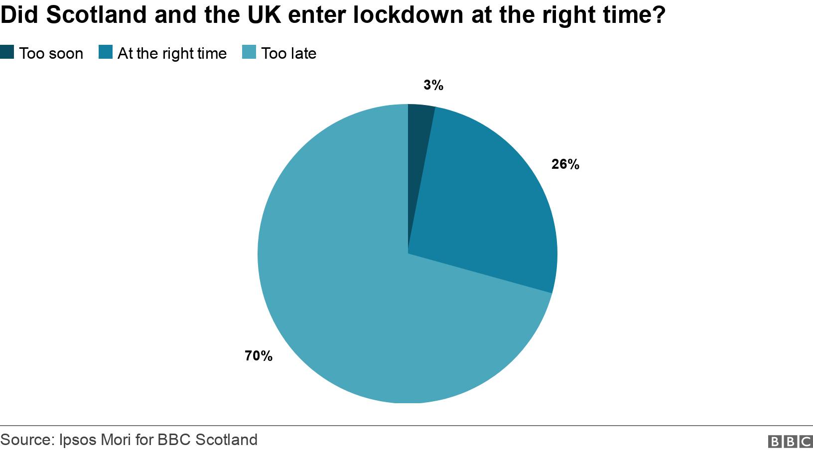 Did Scotland and the UK enter lockdown at the right time?. . 70% of respondents said the UK entered lockdown &quot;too late&quot;, to 3% &quot;too soon&quot; and 26% &quot;at the right time&quot;. .