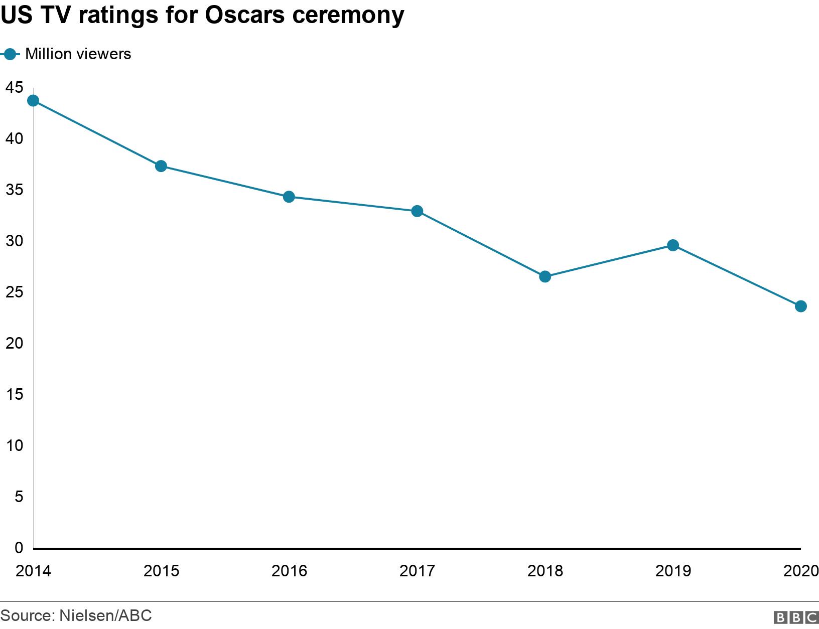 US TV ratings for Oscars ceremony. . Graph showing a steady decline in US TV ratings for the Oscars from 2014 ro 2020 .