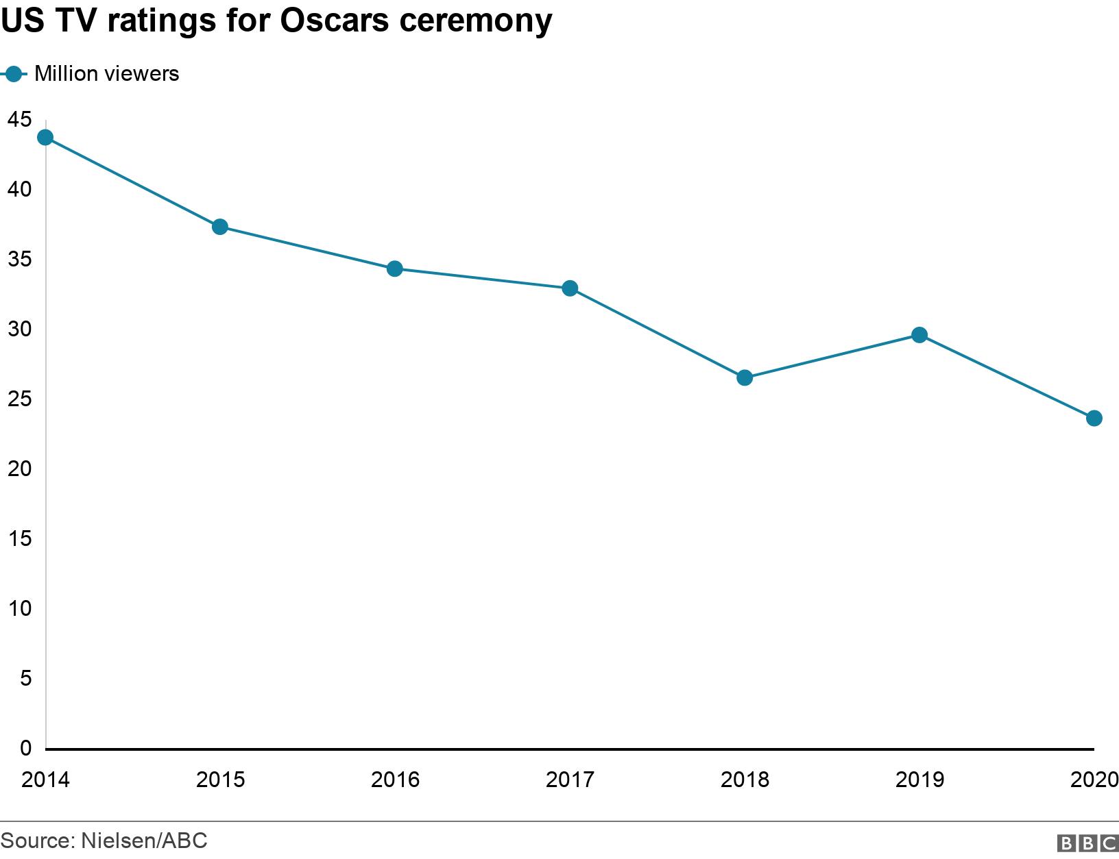 US TV ratings for Oscars ceremony. . Graph showing a steady decline in US TV ratings for the Oscars from 2014 ro 2020  .